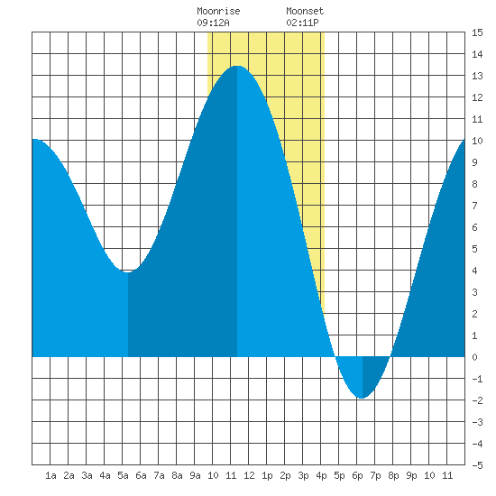 Snug Harbor tide chart for Monday, January 11, 2021