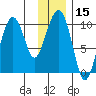 Snug Harbor tide chart for Friday, January 15, 2021