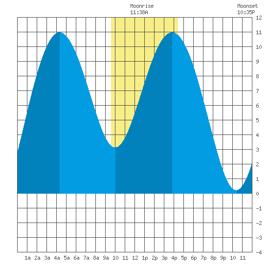 Snug Harbor tide chart for Sunday, January 17, 2021
