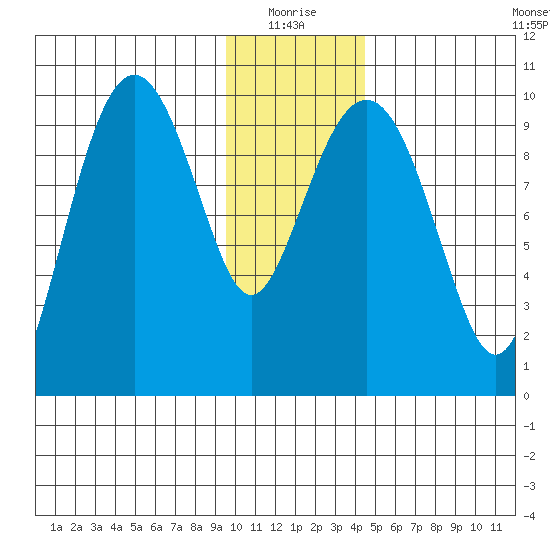 Snug Harbor tide chart for Monday, January 18, 2021