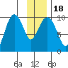 Snug Harbor tide chart for Monday, January 18, 2021