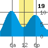 Snug Harbor tide chart for Tuesday, January 19, 2021