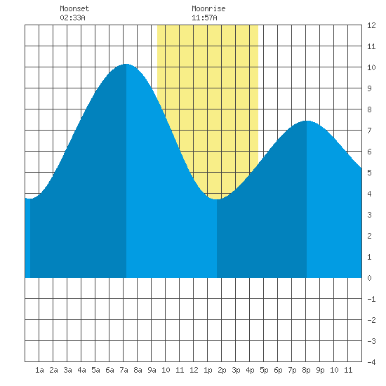 Snug Harbor tide chart for Thursday, January 21, 2021