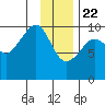 Snug Harbor tide chart for Friday, January 22, 2021