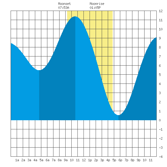 Snug Harbor tide chart for Monday, January 25, 2021