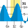 Snug Harbor tide chart for Sunday, January 31, 2021