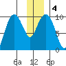 Snug Harbor tide chart for Monday, January 4, 2021