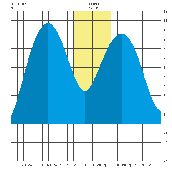 Snug Harbor tide chart for Tuesday, January 5, 2021