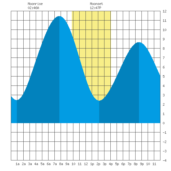 Snug Harbor tide chart for Thursday, January 7, 2021