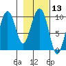 Snug Harbor tide chart for Saturday, February 13, 2021