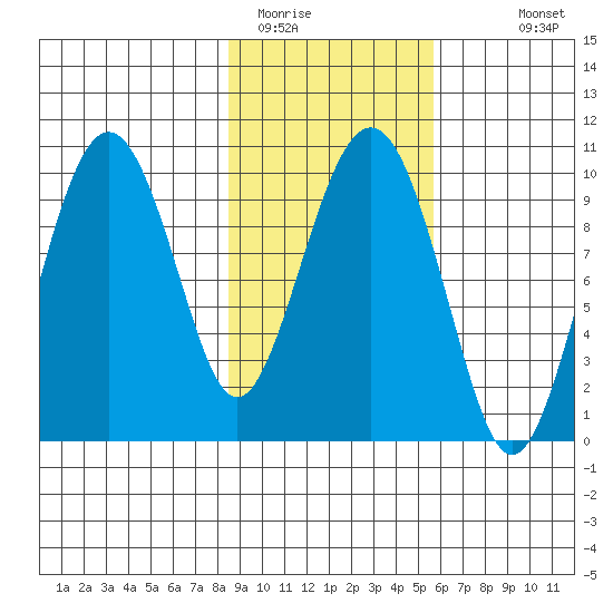 Snug Harbor tide chart for Sunday, February 14, 2021