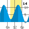 Snug Harbor tide chart for Sunday, February 14, 2021