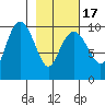 Snug Harbor tide chart for Wednesday, February 17, 2021