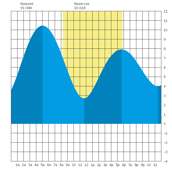 Snug Harbor tide chart for Thursday, February 18, 2021