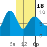Snug Harbor tide chart for Thursday, February 18, 2021