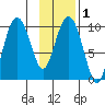 Snug Harbor tide chart for Monday, February 1, 2021