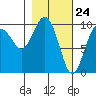 Snug Harbor tide chart for Wednesday, February 24, 2021