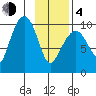 Snug Harbor tide chart for Thursday, February 4, 2021