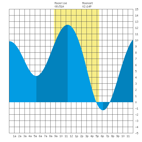 Snug Harbor tide chart for Tuesday, February 9, 2021