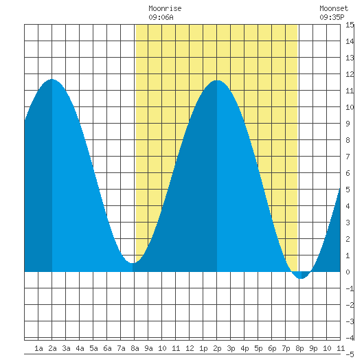 Snug Harbor tide chart for Sunday, March 14, 2021