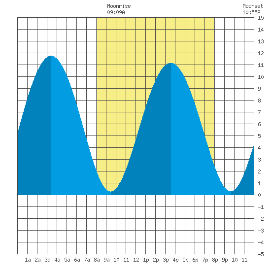 Snug Harbor tide chart for Monday, March 15, 2021