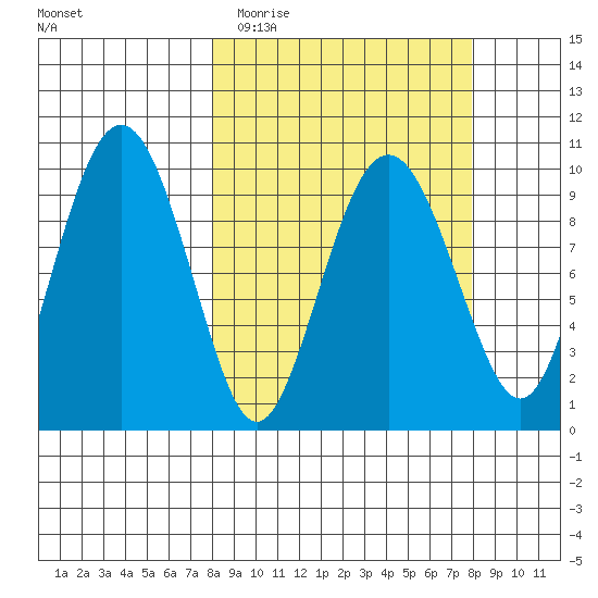 Snug Harbor tide chart for Tuesday, March 16, 2021