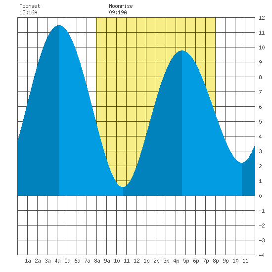 Snug Harbor tide chart for Wednesday, March 17, 2021
