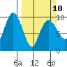 Snug Harbor tide chart for Thursday, March 18, 2021