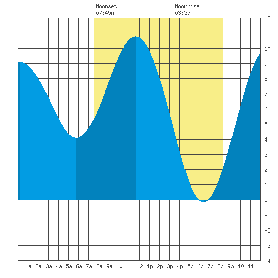 Snug Harbor tide chart for Thursday, March 25, 2021
