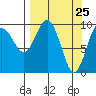 Snug Harbor tide chart for Thursday, March 25, 2021