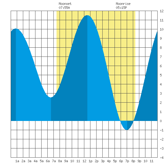 Snug Harbor tide chart for Friday, March 26, 2021