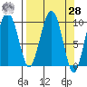 Snug Harbor tide chart for Sunday, March 28, 2021