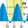 Snug Harbor tide chart for Monday, March 29, 2021