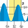 Snug Harbor tide chart for Tuesday, March 2, 2021