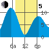 Snug Harbor tide chart for Friday, March 5, 2021