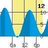 Snug Harbor tide chart for Monday, April 12, 2021