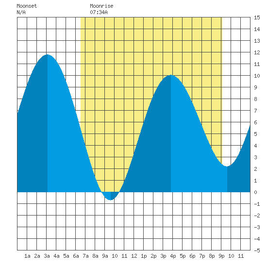 Snug Harbor tide chart for Wednesday, April 14, 2021