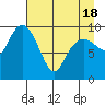 Snug Harbor tide chart for Sunday, April 18, 2021
