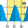 Snug Harbor tide chart for Sunday, April 25, 2021