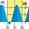 Snug Harbor tide chart for Monday, April 26, 2021