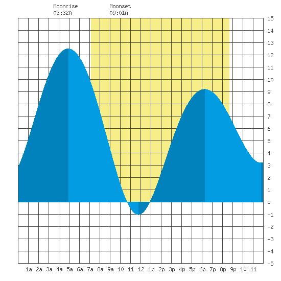Snug Harbor tide chart for Friday, April 2, 2021