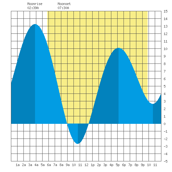 Snug Harbor tide chart for Friday, April 30, 2021
