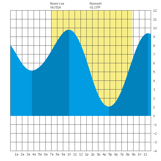 Snug Harbor tide chart for Tuesday, April 6, 2021