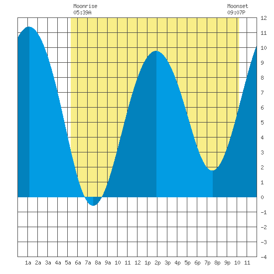 Snug Harbor tide chart for Monday, May 10, 2021