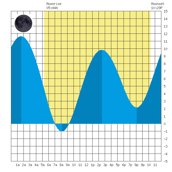 Snug Harbor tide chart for Tuesday, May 11, 2021