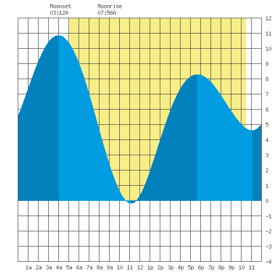 Snug Harbor tide chart for Sunday, May 16, 2021