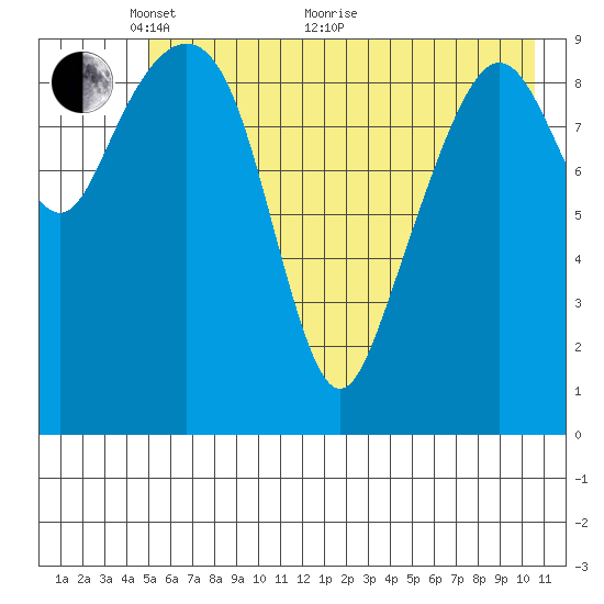 Snug Harbor tide chart for Wednesday, May 19, 2021