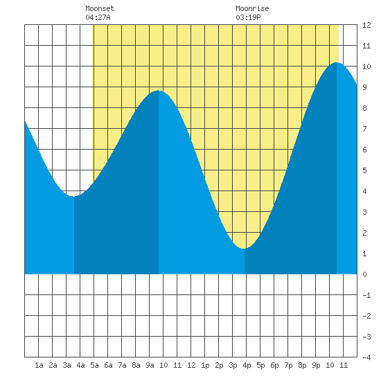 Snug Harbor tide chart for Friday, May 21, 2021