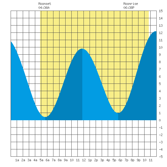 Snug Harbor tide chart for Sunday, May 23, 2021