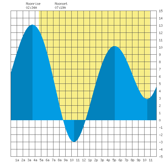 Snug Harbor tide chart for Saturday, May 29, 2021